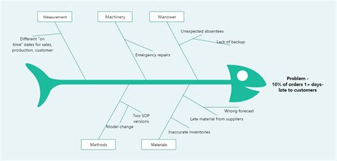 5 m's of manufacturing.